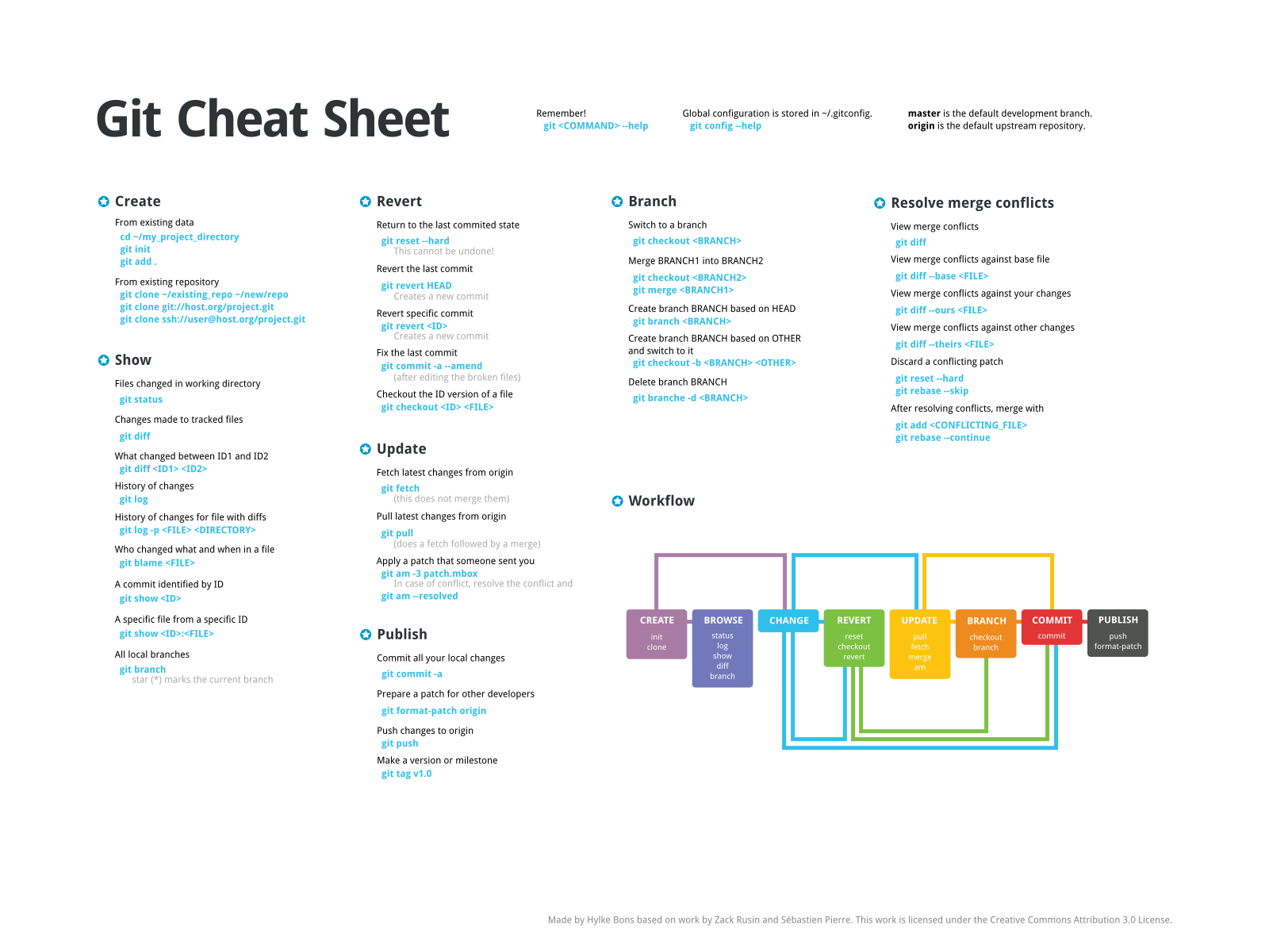 Git Cheat Sheet Wallpaper